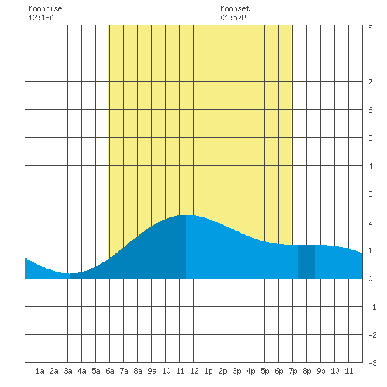 Hilo tide chart for Wednesday, August 9, 2023