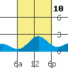Hilo tide chart for Sunday, September 10, 2023