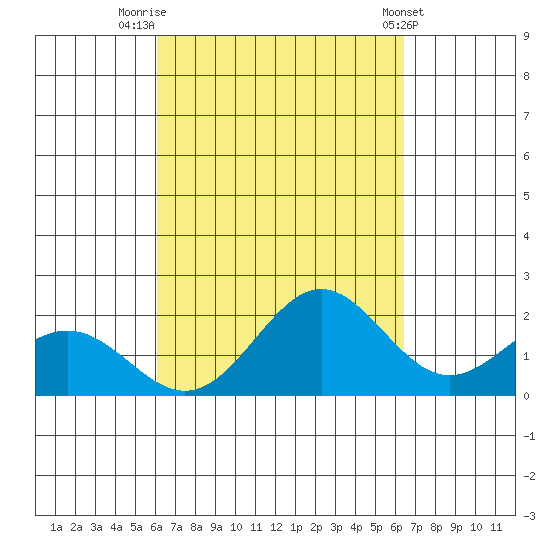 Hilo tide chart for Tuesday, September 12, 2023