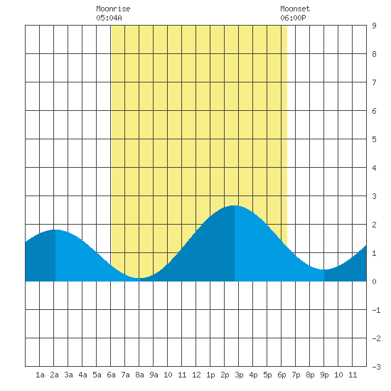 Hilo tide chart for Wednesday, September 13, 2023