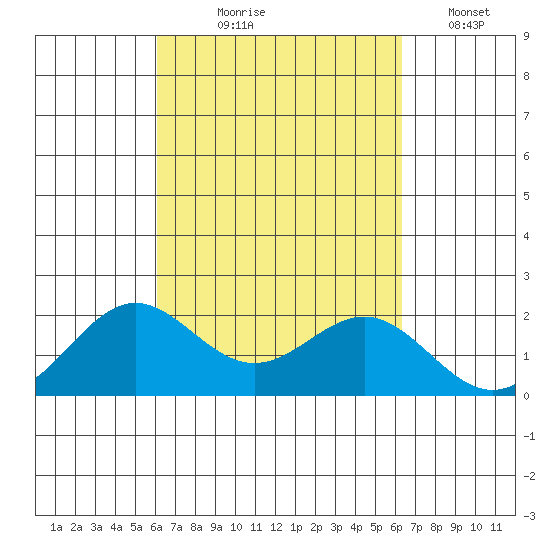 Hilo tide chart for Monday, September 18, 2023