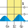 Hilo tide chart for Friday, September 1, 2023