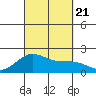 Hilo tide chart for Thursday, September 21, 2023