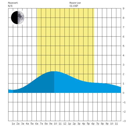 Hilo tide chart for Friday, September 22, 2023