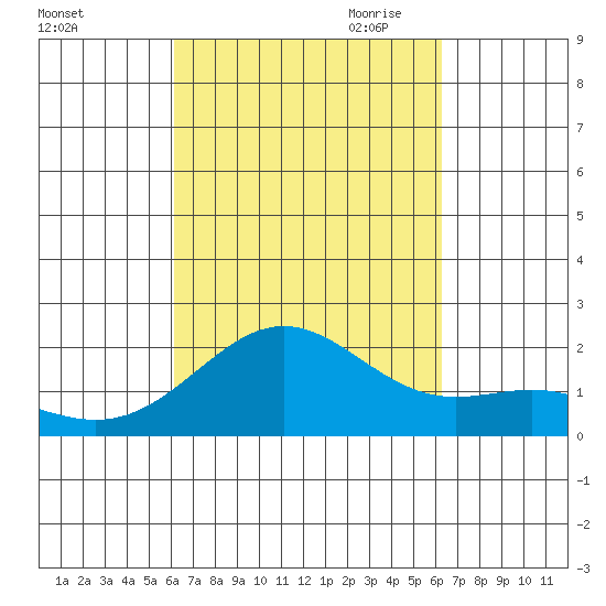 Hilo tide chart for Saturday, September 23, 2023