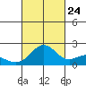 Hilo tide chart for Sunday, September 24, 2023