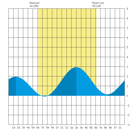 Hilo tide chart for Wednesday, September 27, 2023