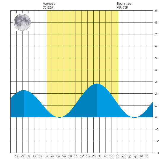 Hilo tide chart for Thursday, September 28, 2023