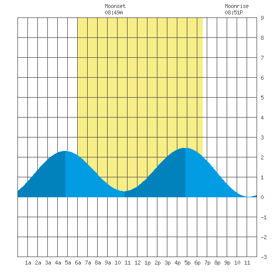 Hilo tide chart for Saturday, September 2, 2023