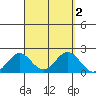 Hilo tide chart for Saturday, September 2, 2023