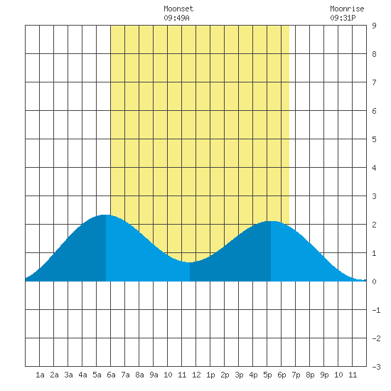 Hilo tide chart for Sunday, September 3, 2023