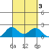 Hilo tide chart for Sunday, September 3, 2023