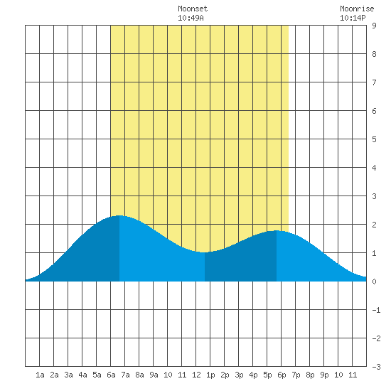 Hilo tide chart for Monday, September 4, 2023