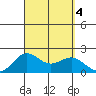 Hilo tide chart for Monday, September 4, 2023