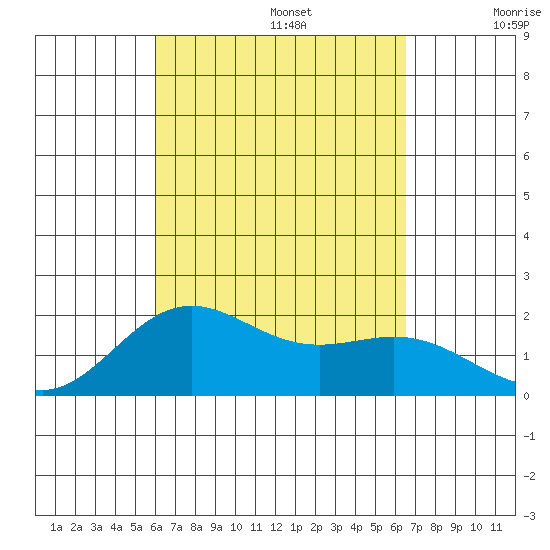Hilo tide chart for Tuesday, September 5, 2023