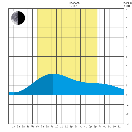 Hilo tide chart for Wednesday, September 6, 2023