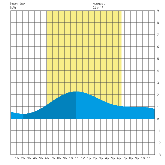 Hilo tide chart for Thursday, September 7, 2023