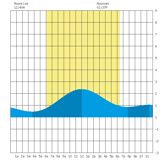 Hilo tide chart for Friday, September 8, 2023