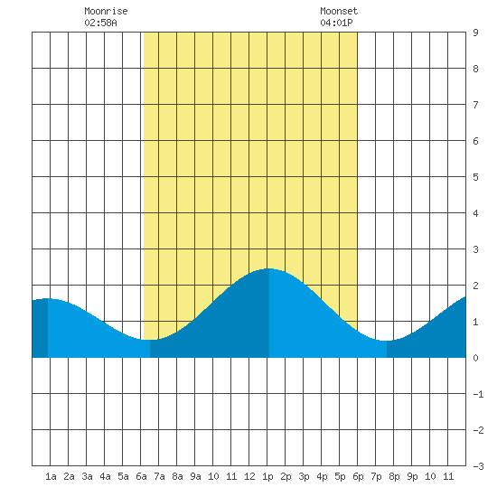 Hilo tide chart for Tuesday, October 10, 2023