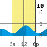 Hilo tide chart for Tuesday, October 10, 2023