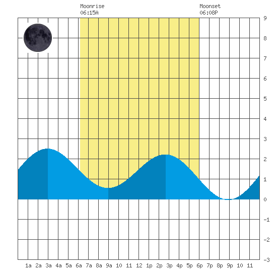 Hilo tide chart for Saturday, October 14, 2023