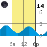 Hilo tide chart for Saturday, October 14, 2023