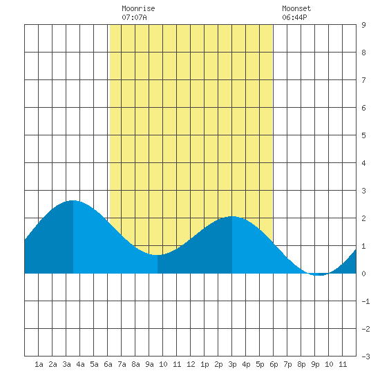 Hilo tide chart for Sunday, October 15, 2023