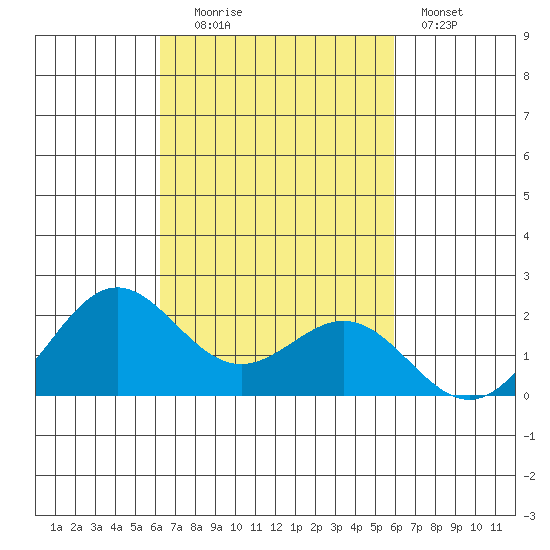 Hilo tide chart for Monday, October 16, 2023