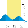 Hilo tide chart for Sunday, October 1, 2023