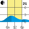 Hilo tide chart for Saturday, October 21, 2023