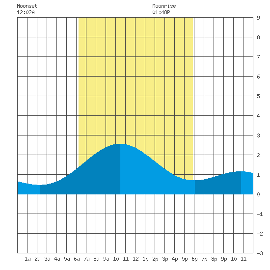 Hilo tide chart for Sunday, October 22, 2023