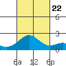 Hilo tide chart for Sunday, October 22, 2023