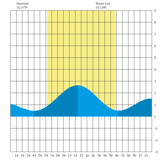 Hilo tide chart for Monday, October 23, 2023