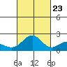 Hilo tide chart for Monday, October 23, 2023