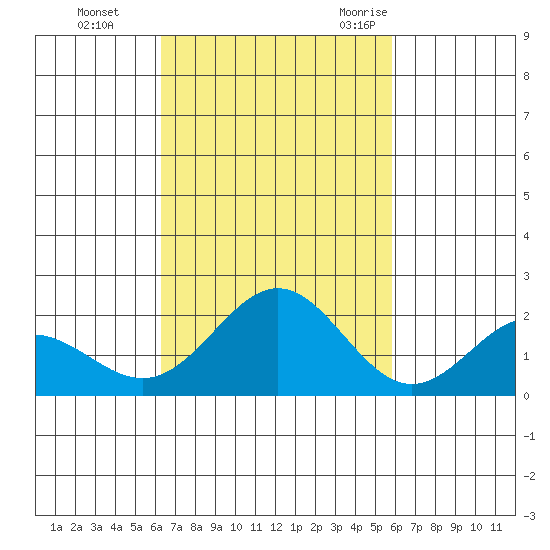 Hilo tide chart for Tuesday, October 24, 2023