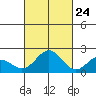 Hilo tide chart for Tuesday, October 24, 2023