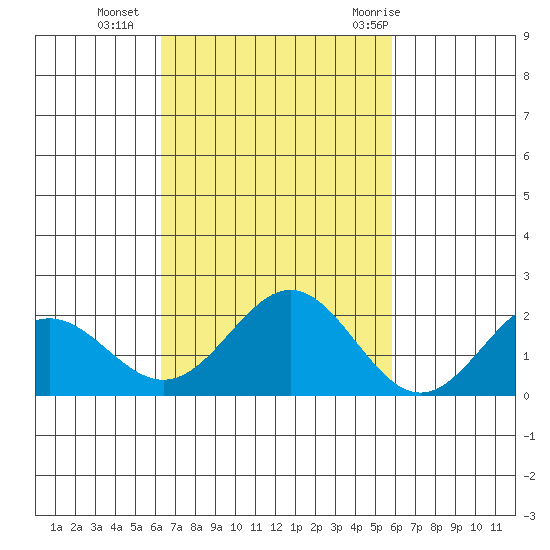Hilo tide chart for Wednesday, October 25, 2023