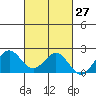 Hilo tide chart for Friday, October 27, 2023