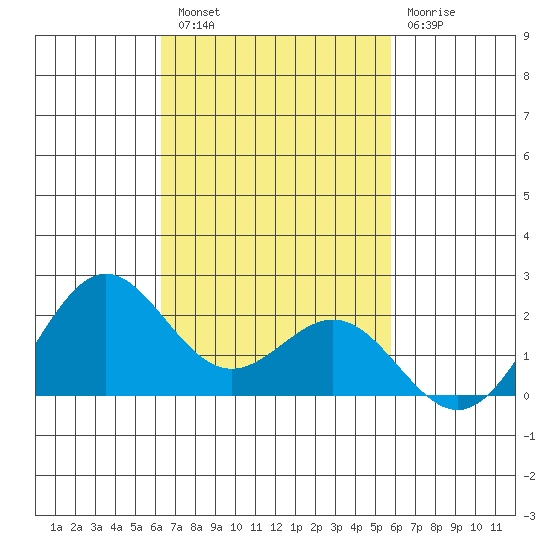Hilo tide chart for Sunday, October 29, 2023
