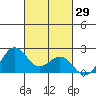 Hilo tide chart for Sunday, October 29, 2023