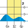 Hilo tide chart for Monday, October 2, 2023