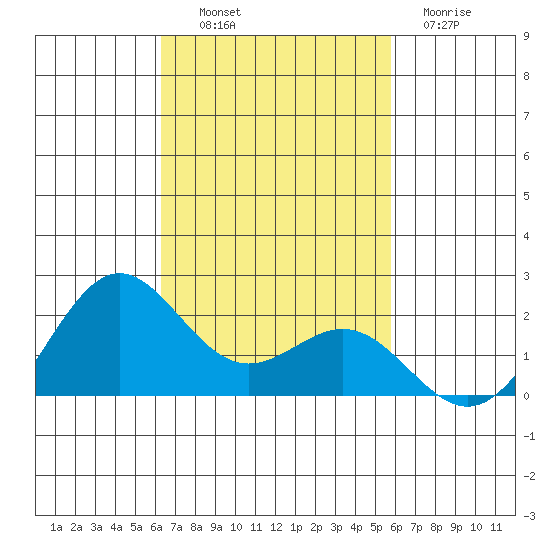 Hilo tide chart for Monday, October 30, 2023