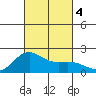 Hilo tide chart for Wednesday, October 4, 2023
