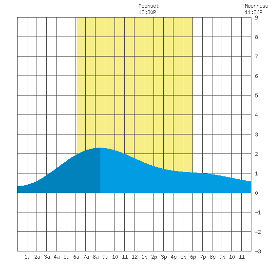 Hilo tide chart for Thursday, October 5, 2023