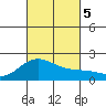 Hilo tide chart for Thursday, October 5, 2023