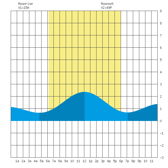 Hilo tide chart for Sunday, October 8, 2023