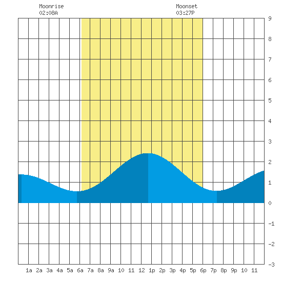 Hilo tide chart for Monday, October 9, 2023