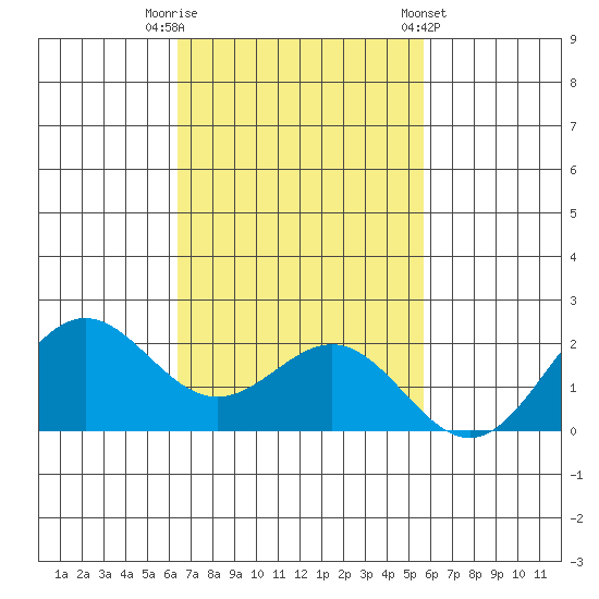 Hilo tide chart for Saturday, November 11, 2023