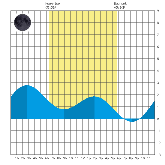 Hilo tide chart for Sunday, November 12, 2023