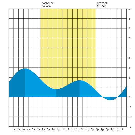 Hilo tide chart for Monday, November 13, 2023
